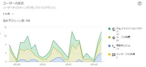 ユーザーのとった行動