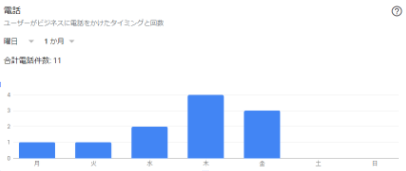 電話発信・曜日