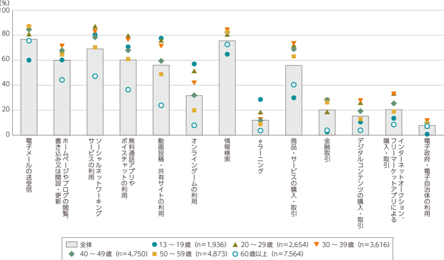 年齢階層別インターネット利用率グラフ