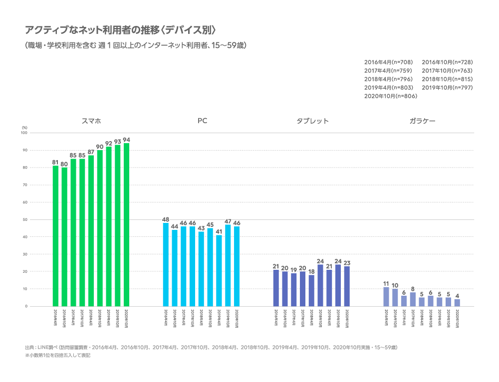 スマホの利用率とパソコンの利用率比較