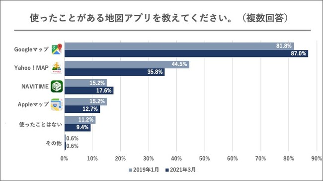 「使ったことがある地図アプリ調査(複数回答)」