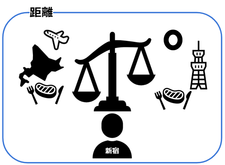 距離