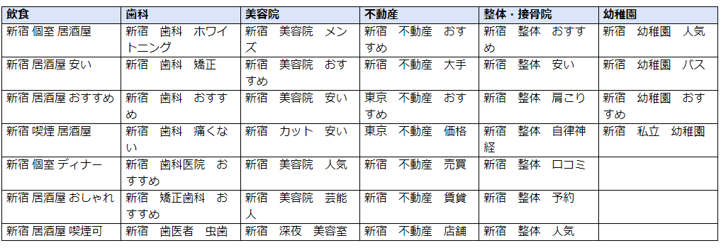 「地域名×業種×サービス名/商品名/特徴」での例
