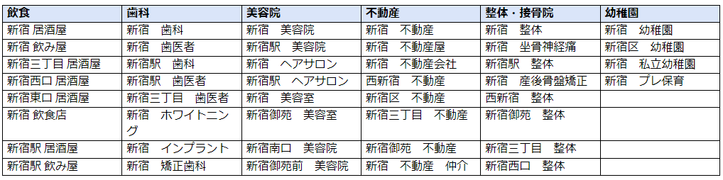 「地域名×業種/サービス名」での例
