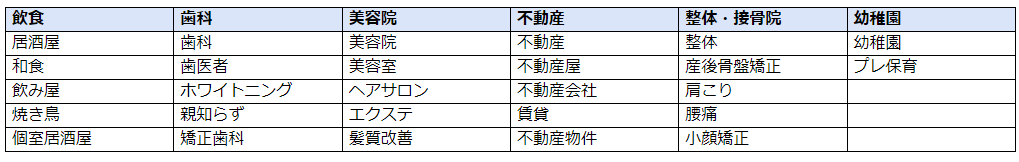 「業種/サービス名/商品名」での例