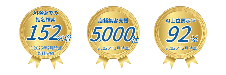 LLMO primeの実績：AI検索での指名検索152%増、店舗集客支援5,000社、AI上位表示率92%