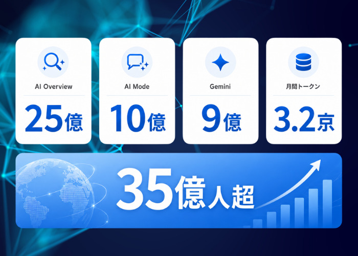 AI検索の市場規模（Google I/O 2026）