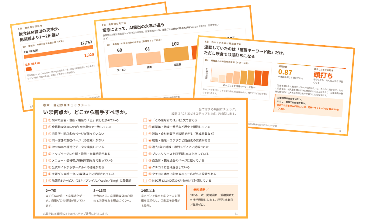 『飲食店のAI集客白書』の誌面。業種別のAI露出比較、業態別の水準、記事施策の頭打ち、20項目の自己診断チェックシート