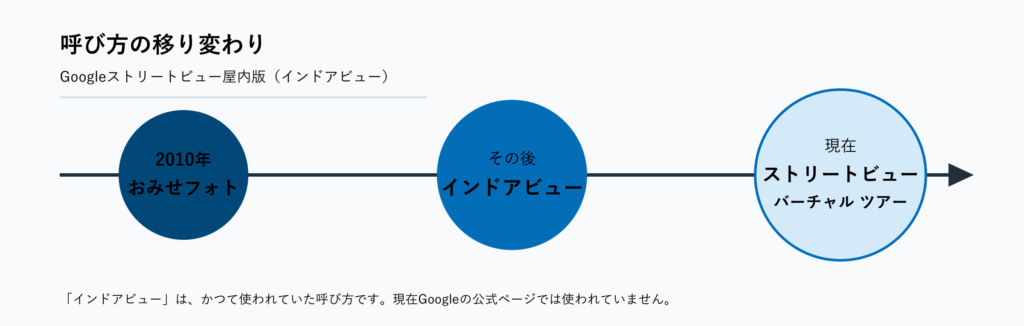 Googleストリートビュー屋内版の呼び方の移り変わり。2010年のおみせフォトから、その後インドアビューと呼ばれるようになり、現在はストリートビュー／バーチャル ツアー