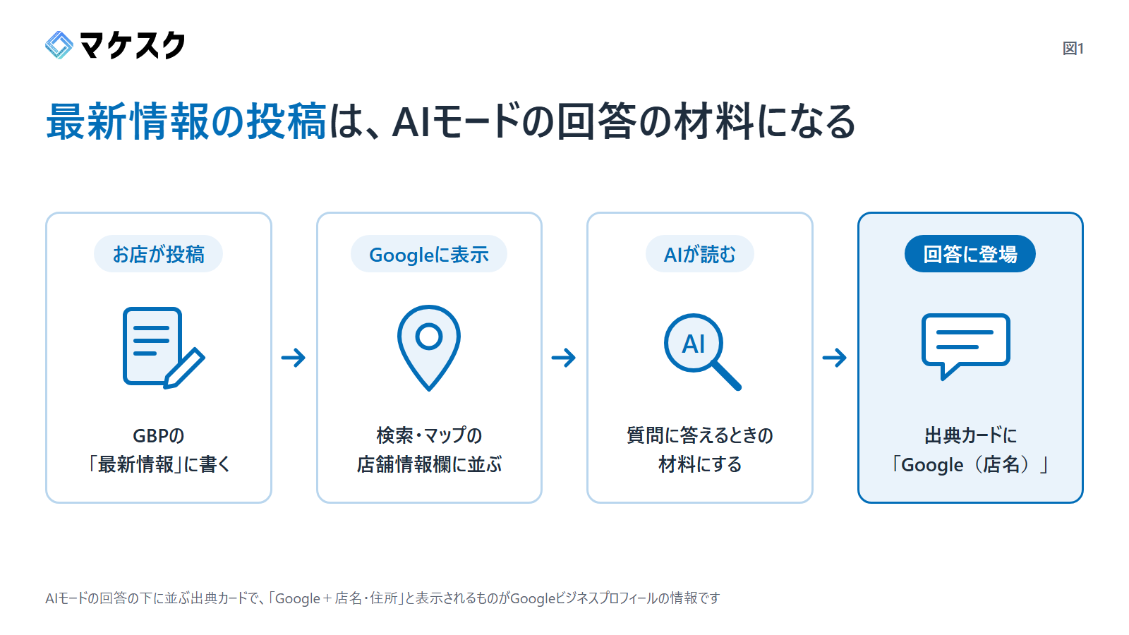 Googleビジネスプロフィールの最新情報の投稿が、店舗情報欄に表示され、AIが読み、AIモードの回答に出典「Google」として登場するまでの流れを表した図（マケスク作成）