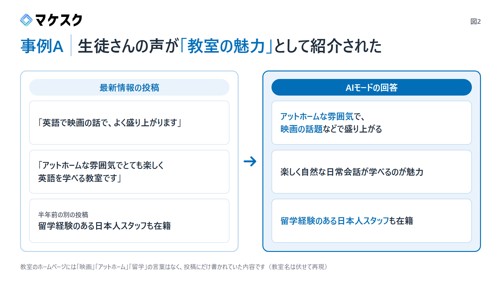 事例A（英会話教室）の最新情報の投稿の文章と、AIモードの回答を並べて比べた図。生徒さんの声が教室の魅力として紹介されている（マケスク作成）