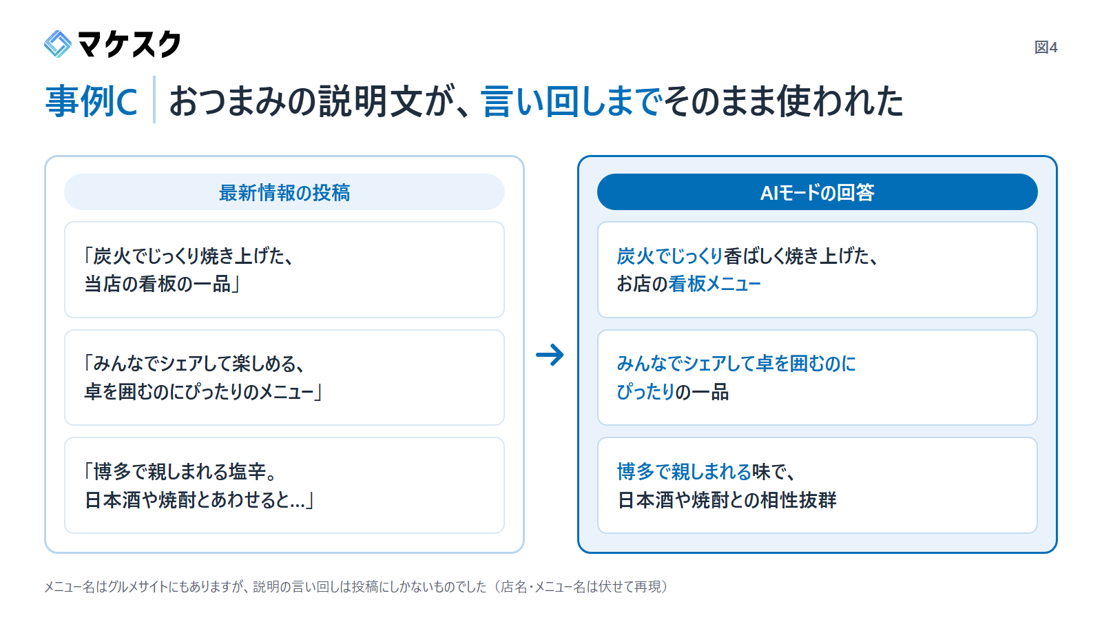 事例C（バー）のおつまみの説明文と、AIモードの回答を並べて比べた図。言い回しまでほぼそのまま使われている（マケスク作成）