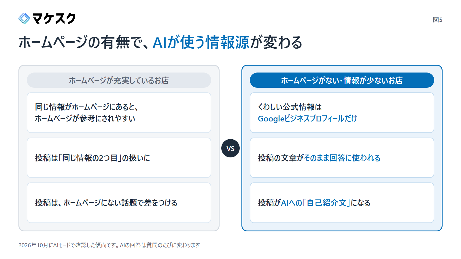 ホームページが充実しているお店と、ホームページがない・少ないお店で、AIが参考にする情報源がどう変わるかを比べた図（マケスク作成）