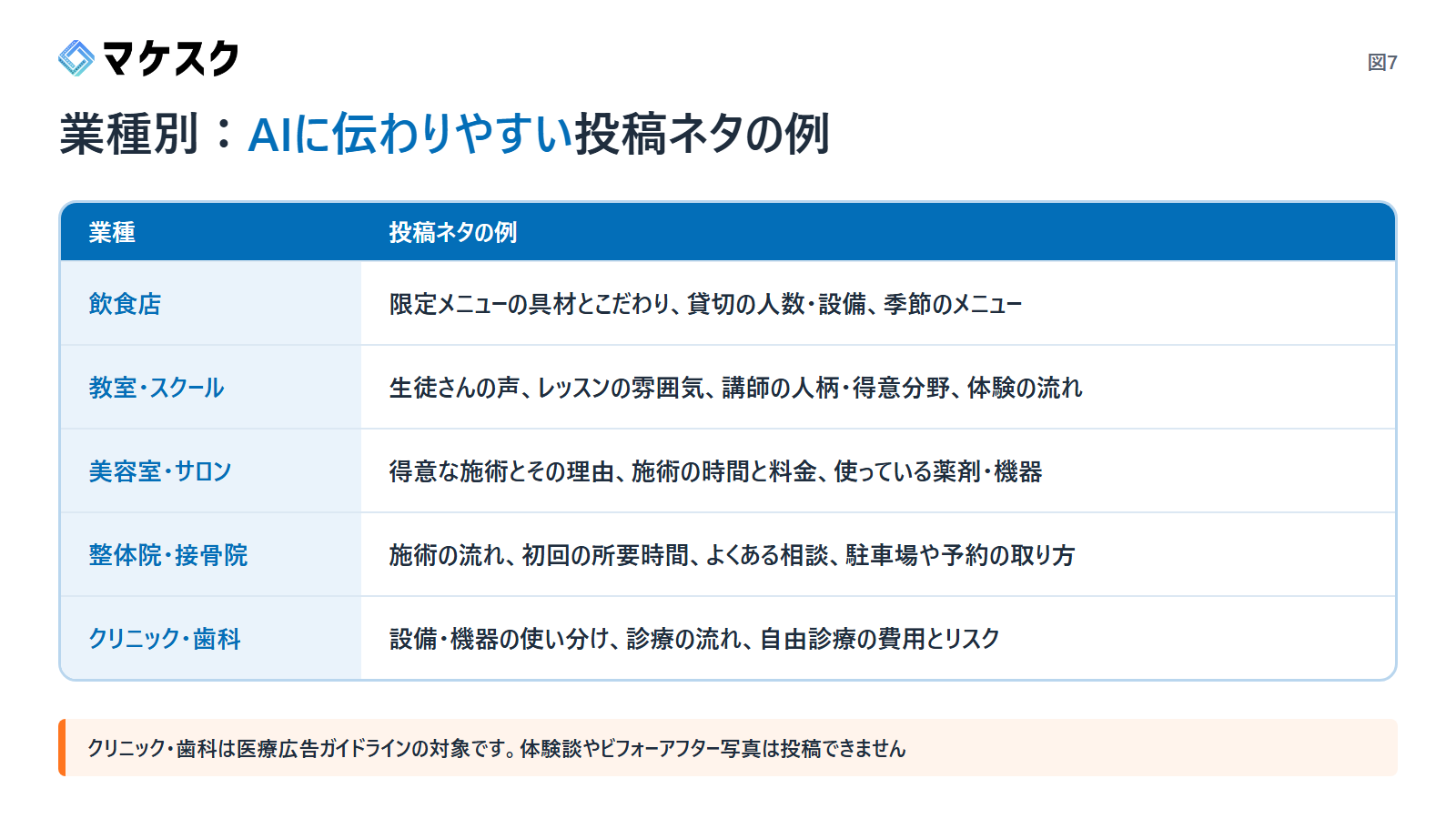 業種別に、AIに伝わりやすい投稿ネタの例をまとめた図（飲食店・教室・美容室・整体院・クリニック）（マケスク作成）