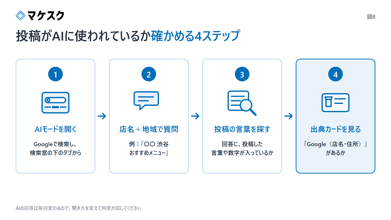 投稿がAIモードに使われているかを確かめる4ステップの図。AIモードを開く、店名と話題で質問する、投稿の言葉を探す、出典カードを見る（マケスク作成）
