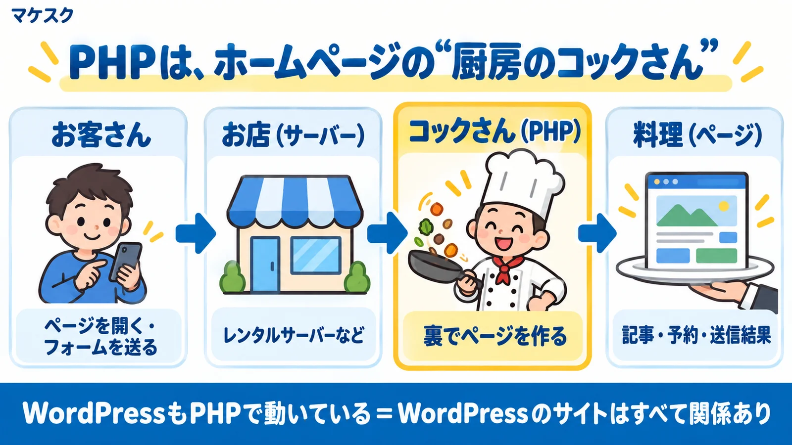 PHPはホームページの厨房で働くコックさん。閲覧者の注文を受けてページを作って出す関係を表した図