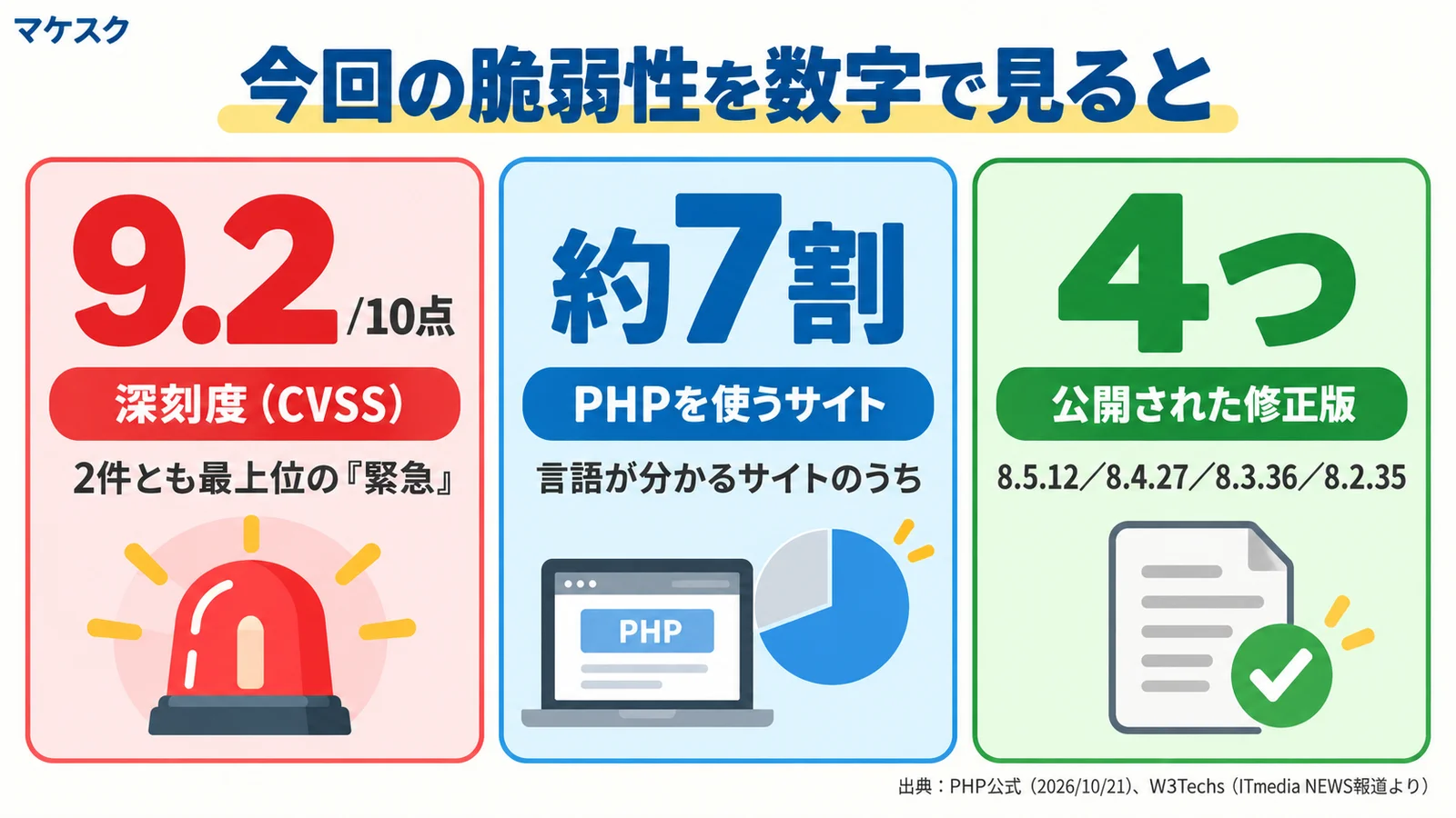 今回の脆弱性を数字で表した図。2件・CVSS 10点満点中9.2点・ログイン不要でプログラムを動かされる