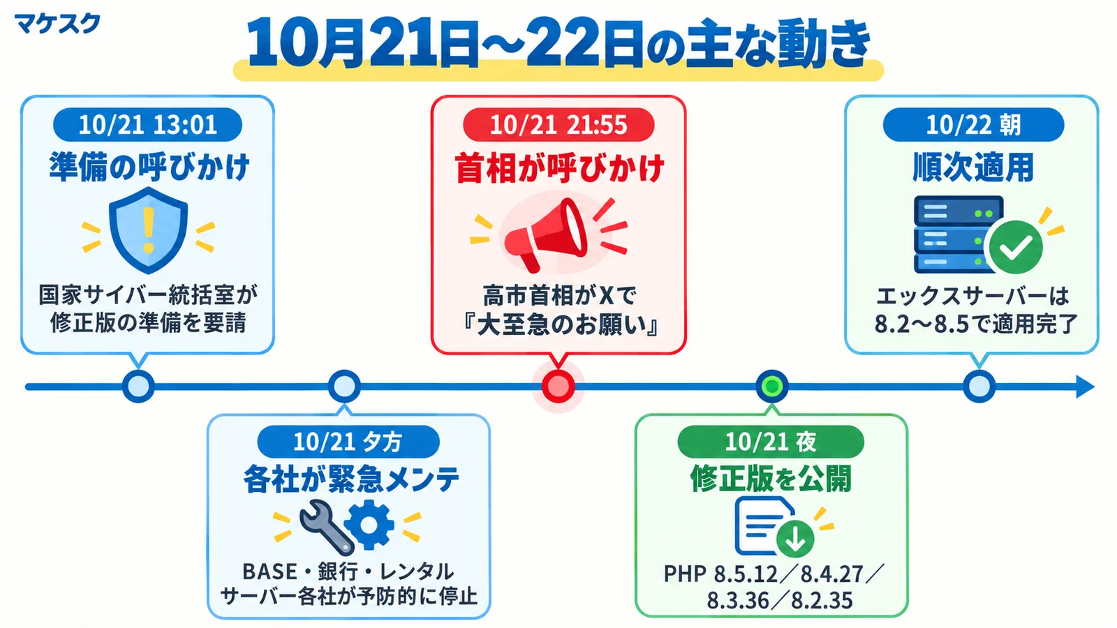 10月21日の国家サイバー統括室・高市首相の呼びかけと修正版公開までの主な動き