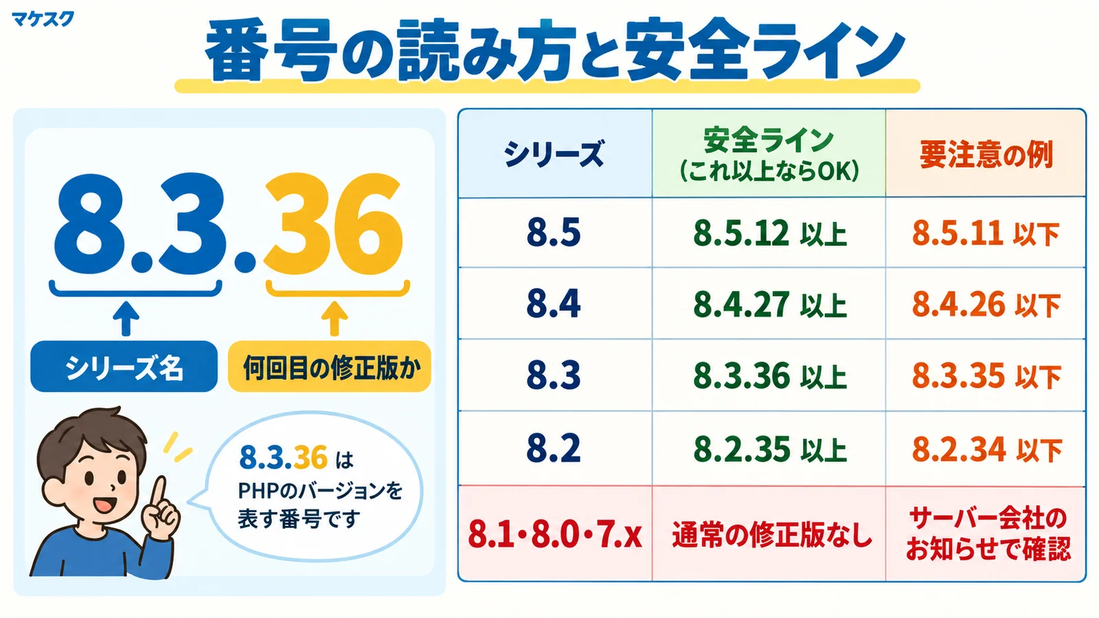 PHPのバージョン番号の読み方。8.3.36の8.3がシリーズ、36が修正の回数