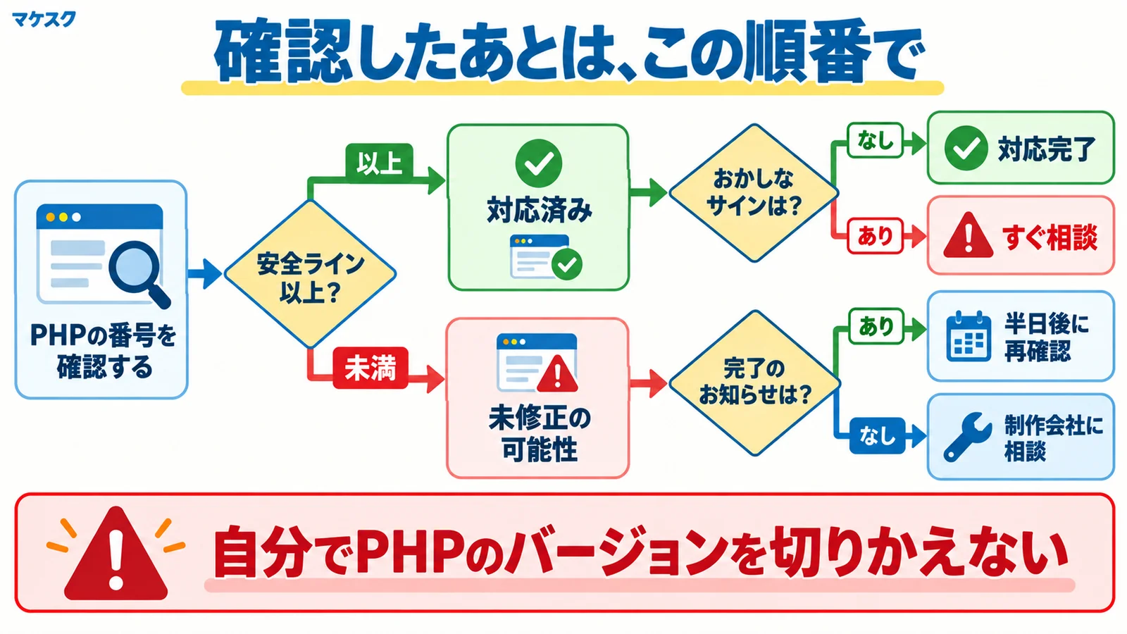 PHPのバージョンとサーバーの種類から対応を決める判断フロー