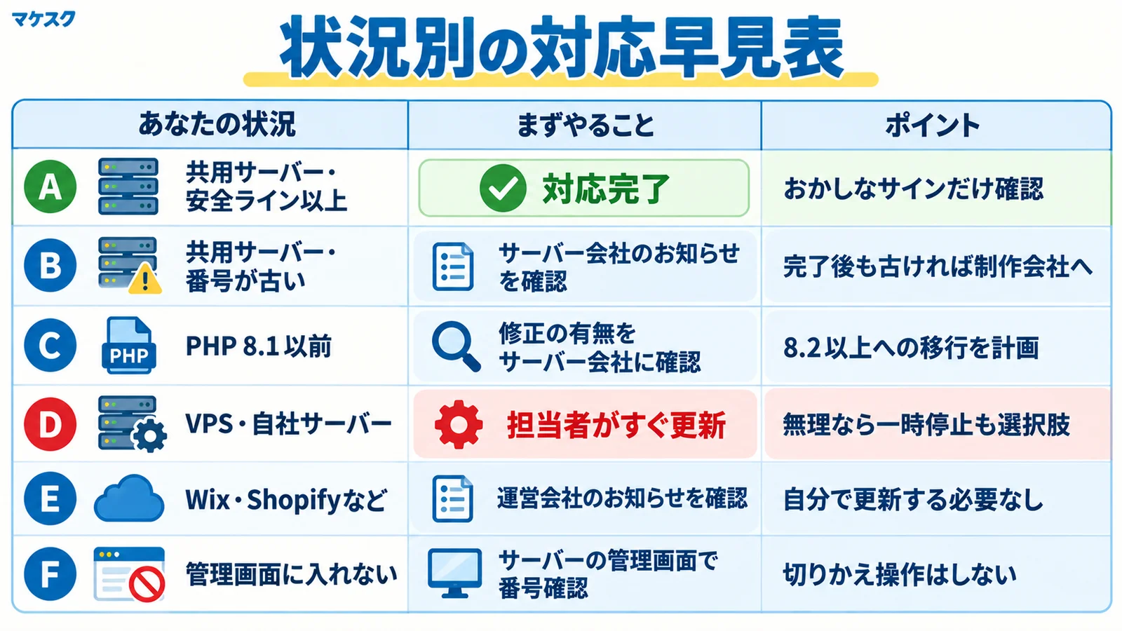 状況A〜Fごとの対応をまとめた早見表